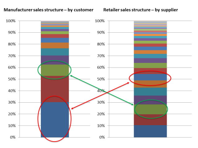 Sales structure chart